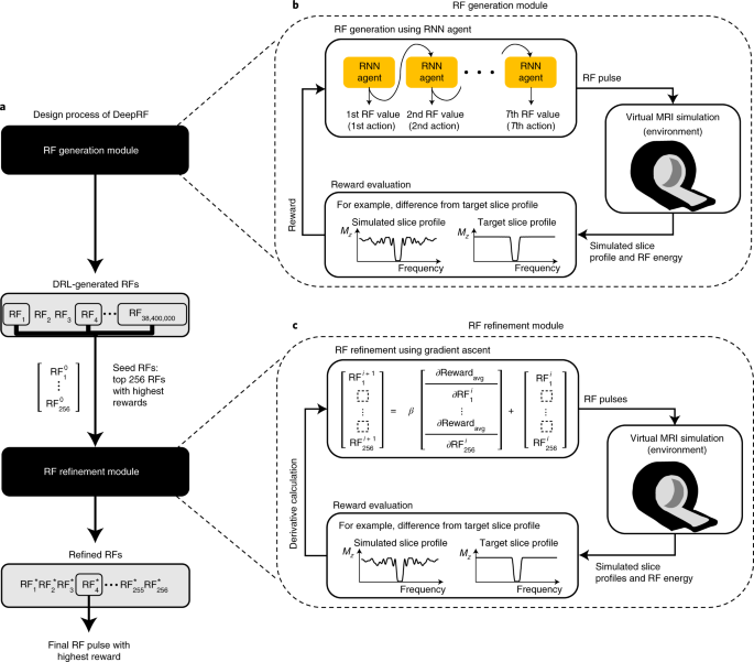 Representative figure for Deep Reinforcement Learning-Designed Radiofrequency Waveform in MRI