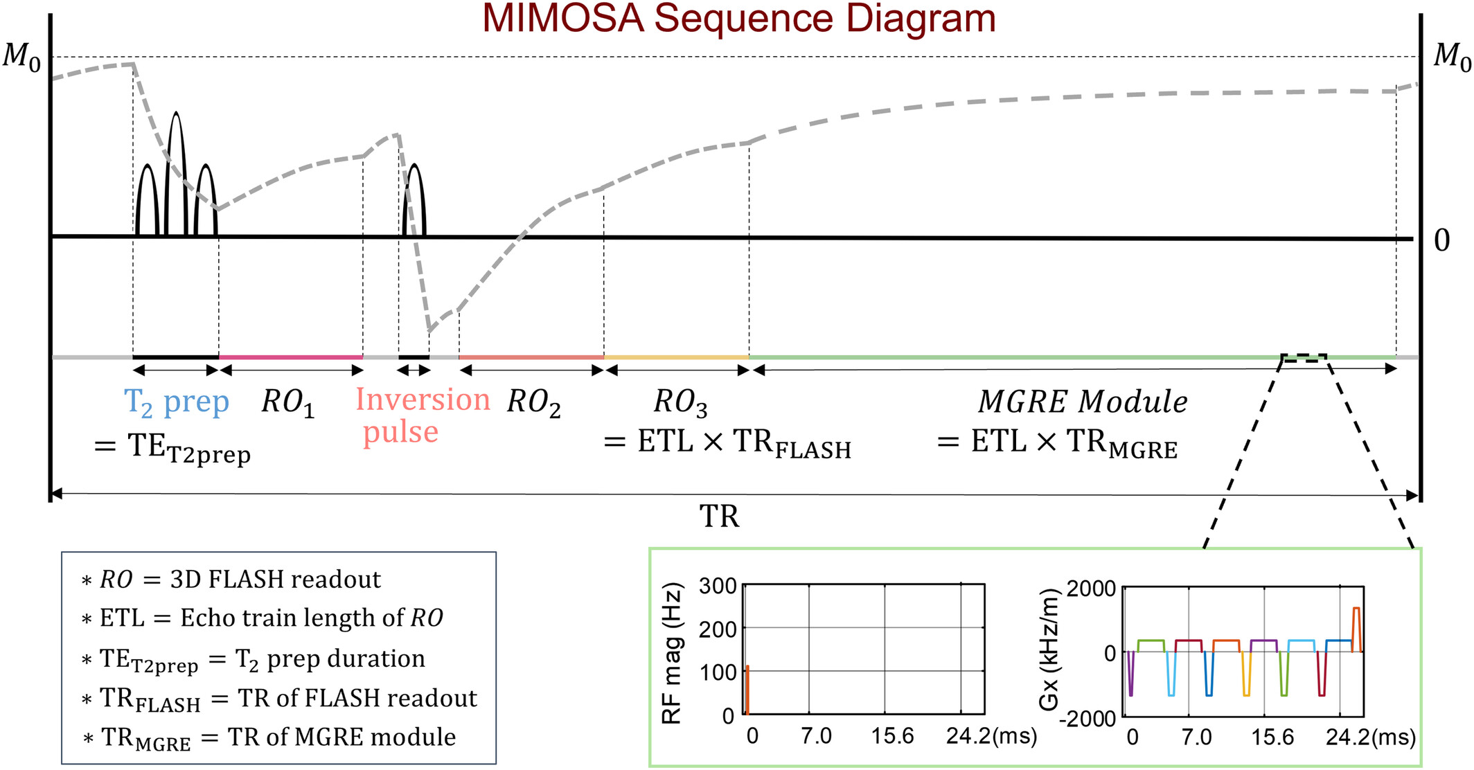 Representative figure for MIMOSA